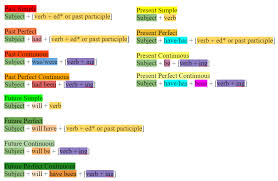 Grammar English Tenses