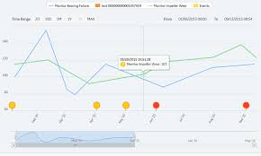 About The Health Indicator Trend Chart