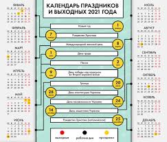 Май в 2021 году будет очень урожайным на выходные: Oficialnye Vyhodnye 2021 Ukraina Kogda I Skolko Budem Otdyhat Kalendar 2021