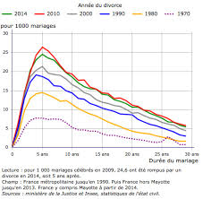Anniversaire de mariage 25 ans. Depuis 2010 Diminution Des Divorces Mais Le Cap Des 5 Ans Difficile A Franchir Marie Claire