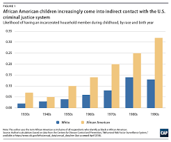 Incarceration definition, the act of incarcerating, or putting in prison or another enclosure: Mass Incarceration Stress And Black Infant Mortality Center For American Progress