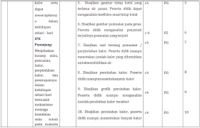 Contoh soal hots ruang belajar siswa kelas 6. Contoh Penilaian Berorientasi Hots Lengkap Dengan Kisi Kisi Soal Contoh Soal Kunci Jawaban Dan Penskoran Pada Materi Kalor Ipa Kls Vii Jdsk