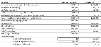Welche nebenkosten dürfen auf die mieter umgelegt werden und welche sind vom vermieter zu sind nebenkosten für eine wohnung oder ein haus vereinbart, stellt sich dann die frage welche. Ist Baunebenkosten Hausbaublog Hillerse