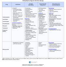 2 Epilepsy Overview Treatment Meds Antiepileptic Drug Overview Png 950 960 Pixels Pharmacology Nursing Pharmacology Nursing School Tips
