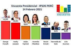 En el sondeo se espera el cambio de posiciones de algunos candidatos, sobre todo si tenemos en cuenta los últimos debates que. Dispersion E Indecision Refleja Nueva Encuesta Preelectoral En Peru Prensa Latina