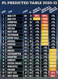 The 28th edition of the english premier league is in the book and here are the final league standings for the 2019/20 season. Supercomputer Predicts Final Premier League Table With Man Utd Finishing Second And Chelsea Missing Out On Top Four Future Tech Trends