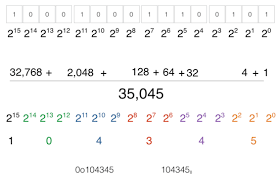 The Age Of 16 Bit And Hexadecimal Know The Code