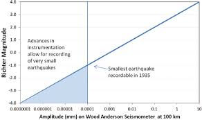Estimated 4 mins to complete. Appendix E Earthquake Size Estimates And Negative Earthquake Magnitudes Induced Seismicity Potential In Energy Technologies The National Academies Press