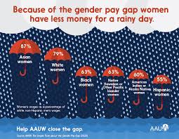 Today the 9th circuit unanimously ruled prior salary working women deserve #equalpay for equal work. The Gender Pay Gap Aauw Empowering Women Since 1881