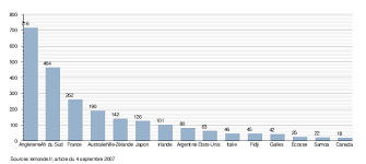 Ainsi, la fédération de lutte recule de 44. Rugby A Xv Dans Le Monde Wikipedia