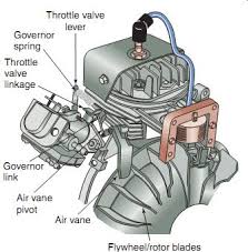 My lawn mower won't start. Throttle And Governor Control Systems