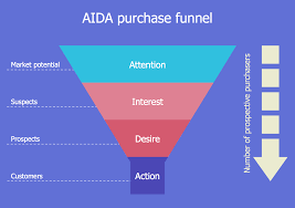 aida purchase funnel funnel diagrams marketing marketing funnel purchase funnel marketing