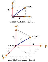 Contoh Vektor 3 Dimensi Blog Pendidikan