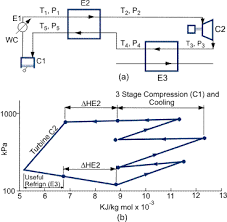 Liquefaction Of Gases