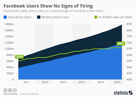 Chart Facebook Users Show No Signs Of Tiring Statista