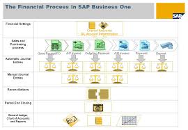 Unit 1 Sap Business One Standard Financial Processes Ppt