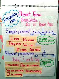 Present Tense Verbs Present Tense Verbs Kindergarten