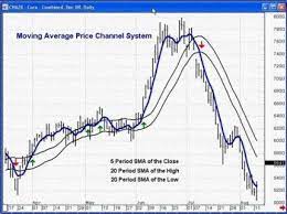 How To Find High Confidence Trading Opportunities Using Moving Averages Elliott Wave Internat Technical Analysis Tools Forex Trading Training Trading Charts