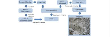 Flowchart Of The Whole Process To Attain Soda Lime Glass