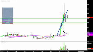 gevo inc gevo stock chart technical analysis for 09 21 17