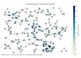 Network Graphs Python V3 Plotly