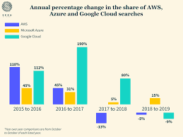 Suggestions will appear below the field as you type. Cloud Job Trends How Aws Azure And Gcp Compare Virtualization Review