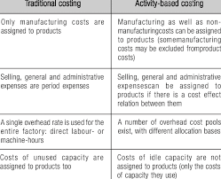 Activity based costing is being introduced to solve the costing problems associated with the traditional costing method. Comparison Of Activity Based Costing And Traditional Costing Methods Download Table