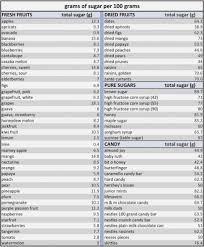 Sugar Content Fruits Online Charts Collection