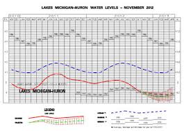 Whats Up Or Not With Great Lakes Water Levels Msu