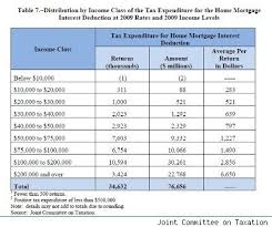 Mortgage Interest Deduction Housing Boon Or Boondoggle