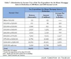 Mortgage Interest Deduction Housing Boon Or Boondoggle