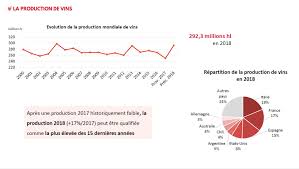 World Wine Production Reaches Record Level In 2018