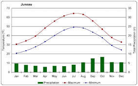 Alaskan Tundra Climate Graph