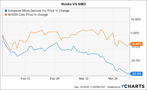 Nvidia Headed For 100 Nvidia Corporation Nasdaq Nvda