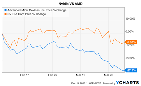 nvidia headed for 100 nvidia corporation nasdaq nvda