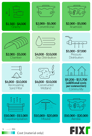 After developing these plans, homeowners must submit an application to the local county health department which costs about $200 in colorado once the system has been installed, a representative from the county will visit the property to inspect the system before it may be used. Septic System Installation Cost New Septic System Cost