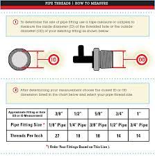 Then measure the thread diameter with the i.d./ o.d. Pipe Thread Sizing Chart Measurements Fitting Dimensions