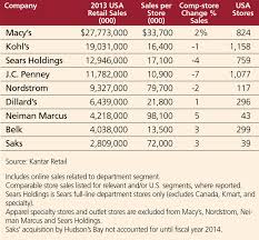 J C Penney Versus Macys Kohls And Sears Who Wins The