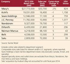 J C Penney Versus Macys Kohls And Sears Who Wins The