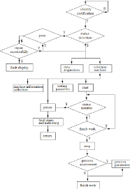 Figure 3 From Distributed Intelligent Control System Of The