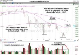 Market Analysis Of Qqq Nasdaq Etf Stock Chart Dated