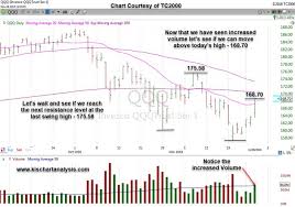 market analysis of qqq nasdaq etf stock chart dated