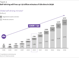 Some driving assistance technologies like reverse parking or automated braking are already available on today's. How Automakers Can Survive The Self Driving Era Article Spain Kearney