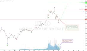 Lit Stock Price And Chart Amex Lit Tradingview