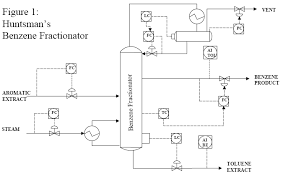 Benzene Distillation Separation Technologies