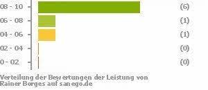 Gastst�tte karoline borges ist eine eingetragene firma in der stadt oberhausen, es ist ein teil des landes d�sseldorf und es ist in kreisfreie stadt. Borges Allgemeinmediziner In Oberhausen Sanego