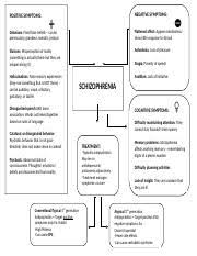 These maps just keep getting better and better im?? Schizophrenia Concept Map 345 Docx Etiology Unknown Possibly Related To Brain Biochemistry Related To High Levels Of Dopamine Other Theories Are Course Hero