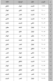 يرغب نادي النصر السعودي في ضم محمود حمدي الونش مدافع الزمالك خلال سوق الانتقالات الصيفية المقبلة. O Xrhsths Ø§Ù„Ø§ØªØ­Ø§Ø¯ Ø§Ù„Ø³Ø¹ÙˆØ¯ÙŠ Ù„ÙƒØ±Ø© Ø§Ù„Ù‚Ø¯Ù… Sto Twitter Ø§Ù„Ø³Ø¬Ù„ Ø§Ù„Ø´Ø±ÙÙŠ Ù„Ù„Ø¯ÙˆØ±ÙŠ Ø§Ù„Ø³Ø¹ÙˆØ¯ÙŠ Ø§Ù„Ù…Ù…ØªØ§Ø² Ù„Ø¯Ø±Ø¬Ø© Ø§Ù„Ù†Ø§Ø´Ø¦ÙŠÙ† ÙˆØ£Ø¨Ø·Ø§Ù„ Ø§Ù„Ù†Ø³Ø® Ø§Ù„Ø³Ø§Ø¨Ù‚Ø©