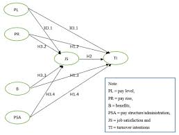 We did not find results for: Sustainability Free Full Text Human Resource Management For Ghanaian Nurses Job Satisfaction Versus Turnover Intentions Html