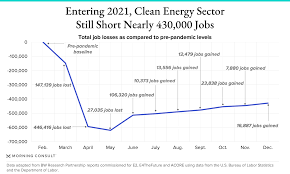 Jobs that make more than 100k a year. Clean Energy Sector Approached The New Year Down Nearly 430 000 Jobs From Pre Pandemic Levels Morning Consult